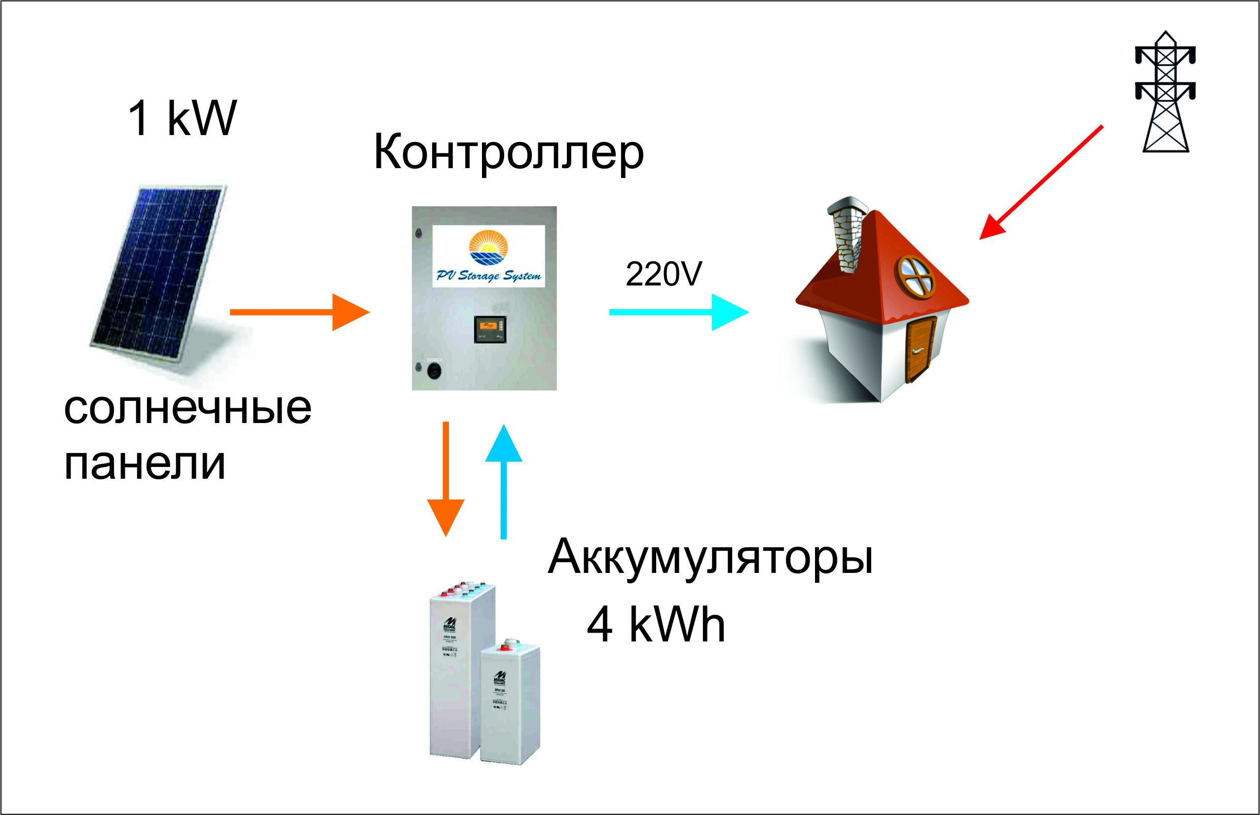 Контроллер энергонакопления для солнечной электростанции пиковой мощности 1 кВт.