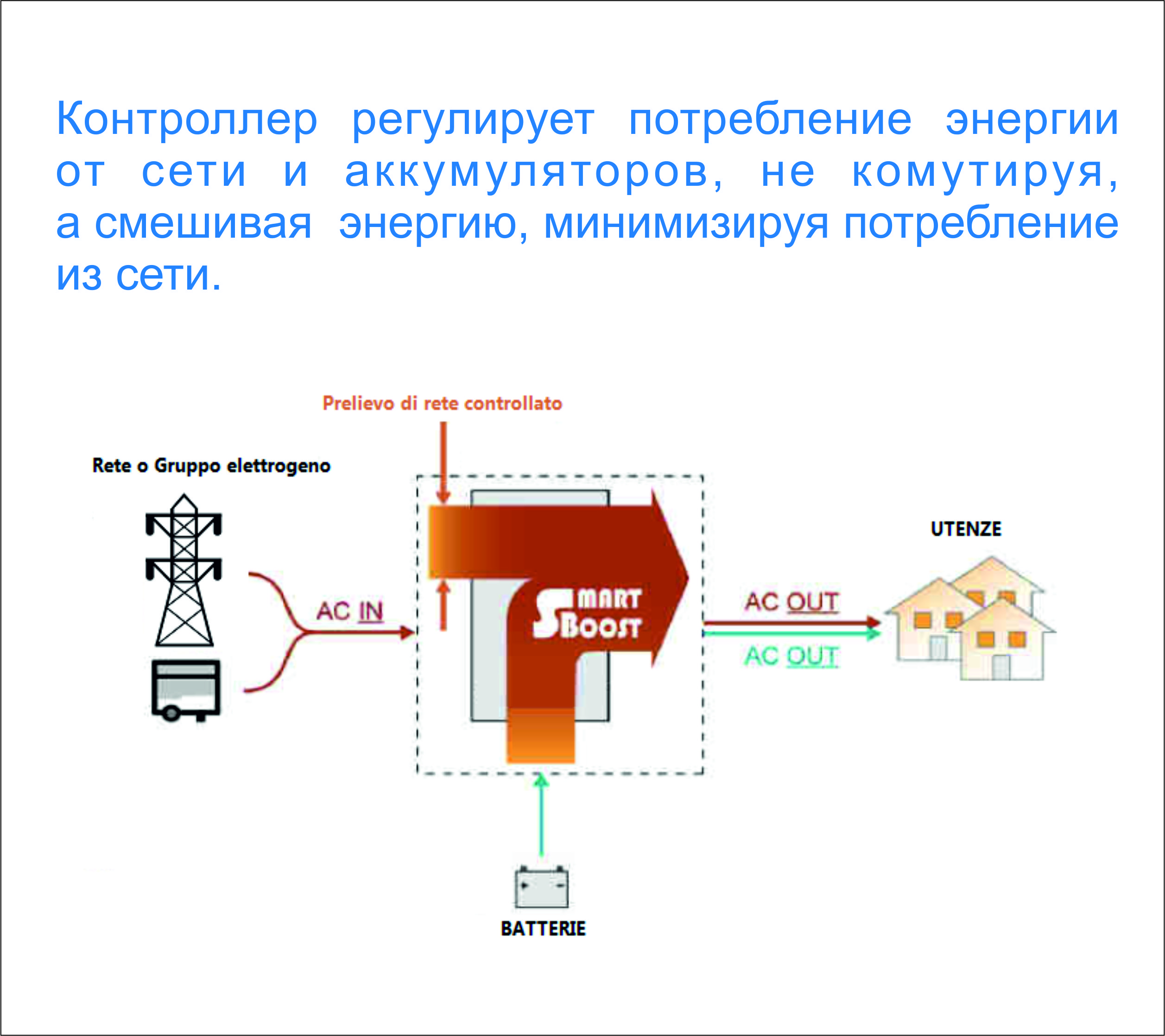 Комплект солнечной электростанции пиковой мощности 1 кВт,  накопления 4 кВтч в аккумуляторах  и контроллера.></div>
		<div class=