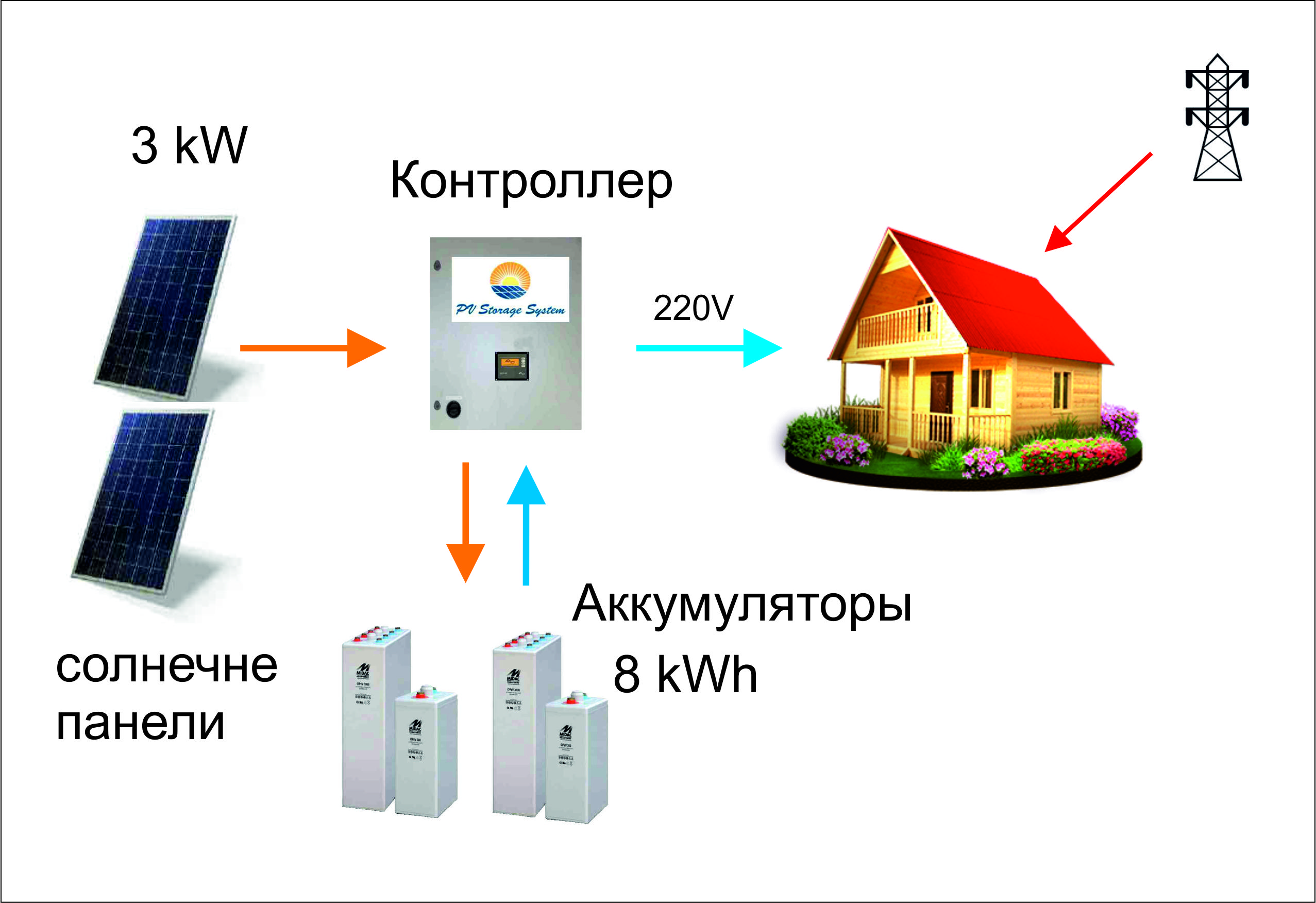 Комплект солнечной электростанции пиковой мощности 3 кВт,  накопления 8 кВтч в аккумуляторах в комплектации солнечными панелями.